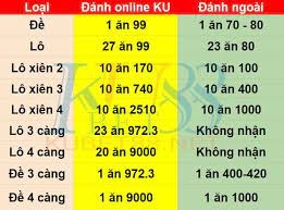 Tỷ lệ ăn số lô đề như thế nào? Kinh nghiệm chơi hiệu quả