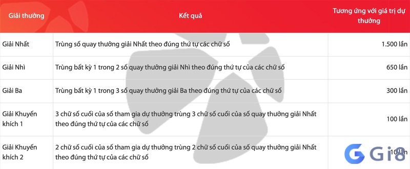 Giá trị giải thưởng!